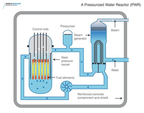 Pressurized Water Reactor Diagram | Quizlet