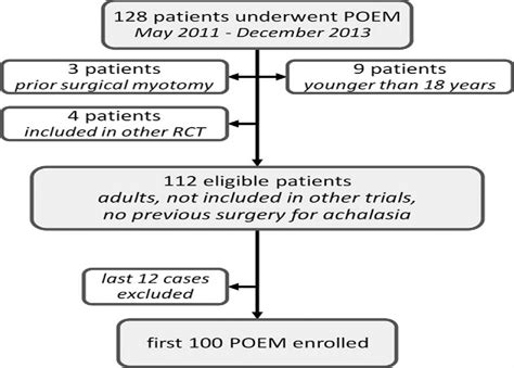 Peroral Endoscopic Myotomy for Esophageal Achalasia: Outcome... : Annals of Surgery