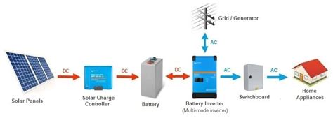 Solar battery system types - AC Vs DC coupled — Clean Energy Reviews