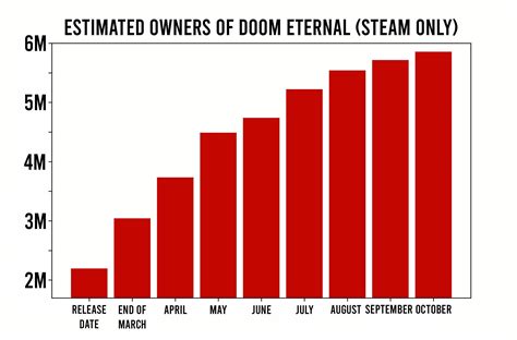 Estimated Owners of DOOM Eternal (Steam Only) : r/Doom