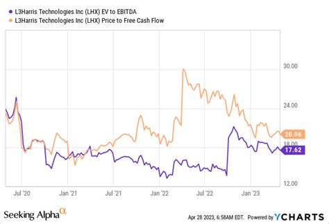 L3Harris: A Ridiculously Undervalued Dividend Stock (NYSE:LHX) | Seeking Alpha