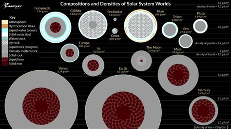 Compositions and Densities of Solar System Worlds | The Planetary Society