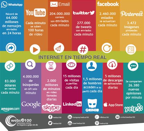 Infografía sobre internet y redes sociales en tiempo real | Curioseando