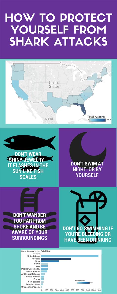 How to Prevent Shark Attacks: An Infographic – scicommlsu