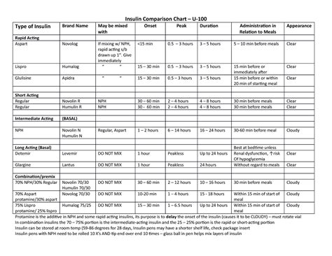 Insulin Comparison Chart - Give immediately