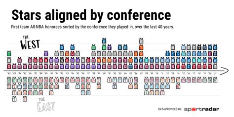 Conference Balance in the NBA, Past and Present - Synergy Sports