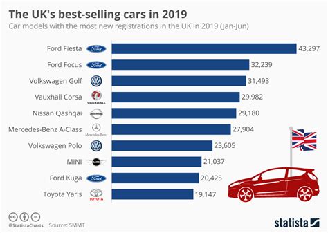 Chart: The UK's best-selling cars in 2019 | Statista