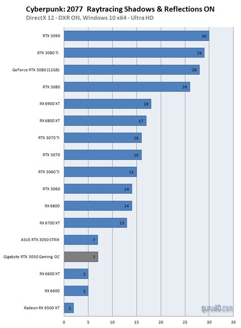 Gigabyte RTX 3050 Gaming OC review (Page 15)