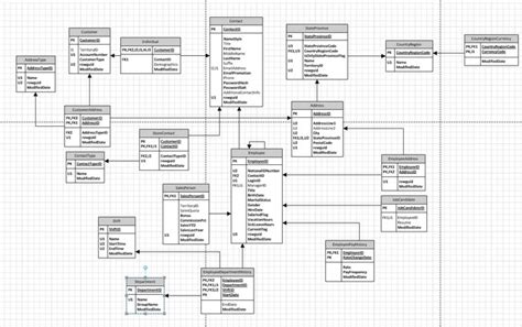 Database Diagramming Visio