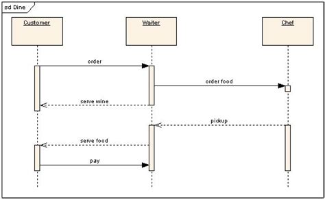 [DIAGRAM] Collaboration Diagram Vs Sequence Diagram - MYDIAGRAM.ONLINE