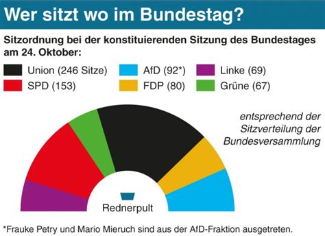 Konstituierende Sitzung: Das ist der neue Bundestag