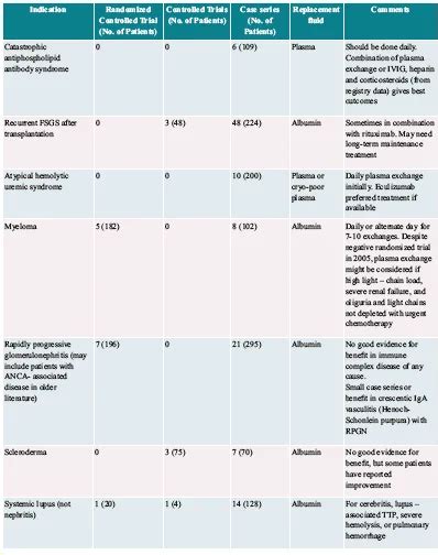 Plasmapheresis- Techniques, Types, Complications And Indications