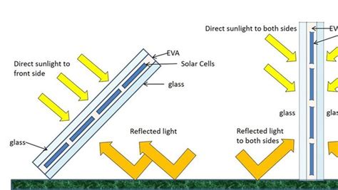 Bifacial solar panels | TNO