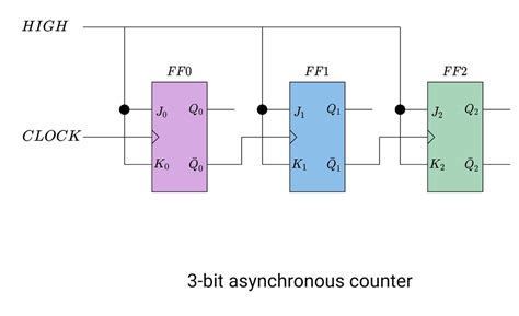 Difference between Synchronous and Asynchronous Counter - HardwareBee