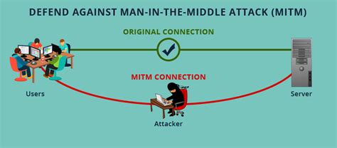 Fantastic Info About How To Avoid Man In The Middle Attack ...