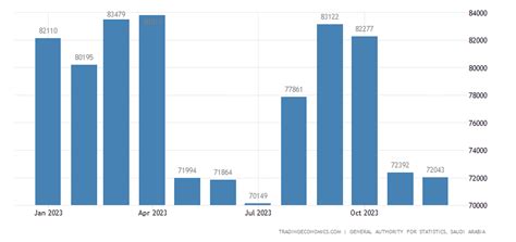 Saudi Arabia Oil Exports