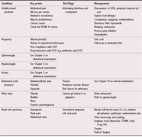 Abdominal distension | Basicmedical Key