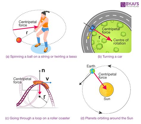 Centripetal Force and Centrifugal Force - Definition, Examples, Differences between Centripetal ...