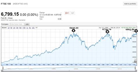 Is the FTSE 100 at a new high? NO! And, if it was, I really wouldn't care...