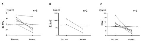 The Usefulness of Lordosis Load Test and Urinary Biochemistry in the Diagnosis of Orthostatic ...