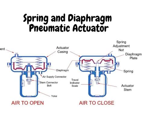 Spring and Diaphragm Pneumatic Actuator- Parts, Types, Working