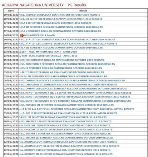 Nagarjuna University GNM Results - 2023 2024 EduVark