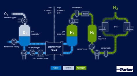 Parker Industrial Hydrogen Production