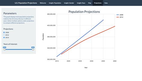 United States Population Projections | NYC Data Science Academy Blog