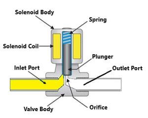 Electric Solenoid Valve Types & Operation