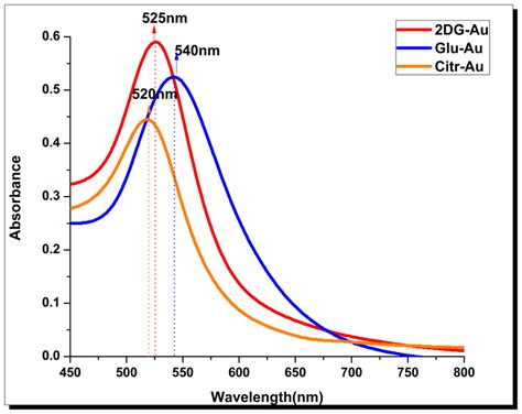 A Uv Vis Absorption Spectrum Of The Diluted Aunps Aqueous Solution | The Best Porn Website