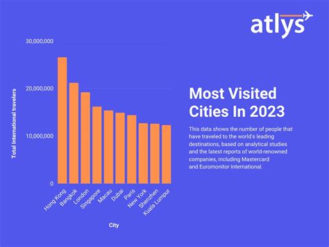 Revealed: These Are The Most Visited Cities In The World 2023