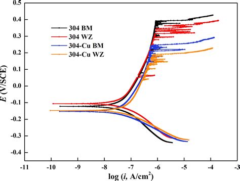 Frontiers | Investigation on Corrosion Resistance of Welded Cu-Bearing ...