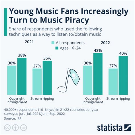 Chart: Young Music Fans Increasingly Turn to Music Piracy | Statista