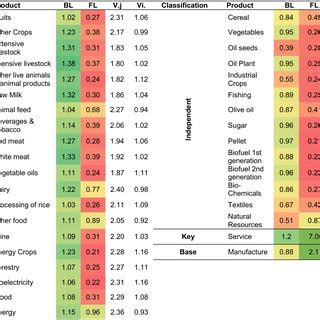 Structural overview of the Bioeconomy sectors, Spain... | Download ...