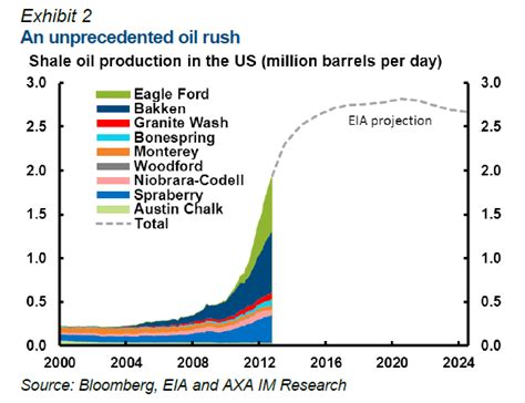 U.S. Shale Oil Production is Rising | TopForeignStocks.com