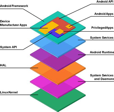 Architecture overview | Android Open Source Project