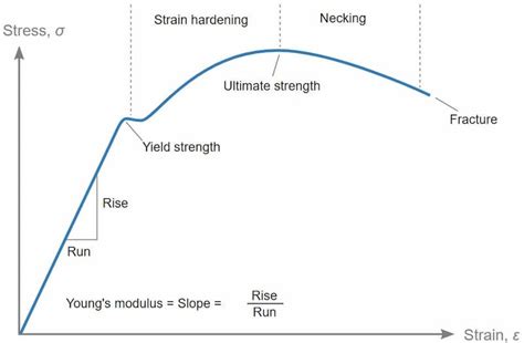 Ultimate Tensile Strength | Importance, Testing & Examples | Fractory