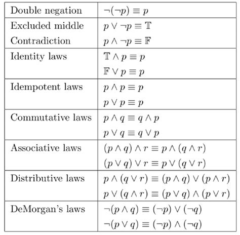 1.2: Boolen Algebra - Engineering LibreTexts