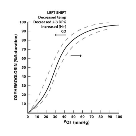 Understanding the Oxygen Dissociation Curve - Medical Exam Prep