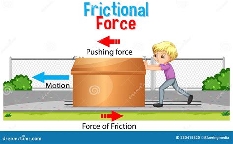 Frictional Force Infographic Diagram With Example Cartoon Vector | CartoonDealer.com #245934689