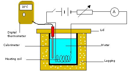 Joule's Law Of Heating | CBSE Class 10