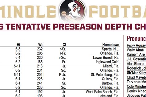 FSU football releases tentative depth chart - Tomahawk Nation