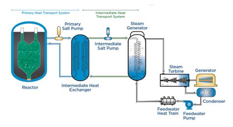 5 Advanced Reactors Poised to Change Nuclear Energy in the Next Decade