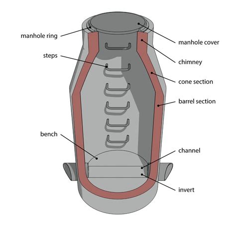 Sewer Basics: Parts of a Manhole