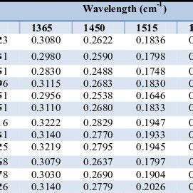 Peaks of the FTIR spectrum of water extracts. | Download Scientific Diagram