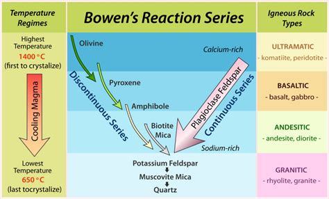 Bowen's Reaction Series (Geology) Diagram | Quizlet