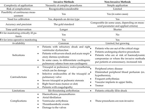 Comparison of invasive and non-invasive methods. | Download Scientific Diagram