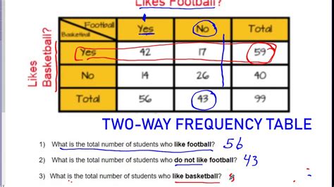 Two-Way Frequency Tables - YouTube