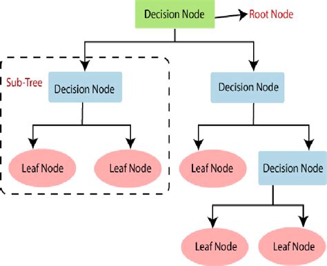 -Decision Tree Algorithm | Download Scientific Diagram