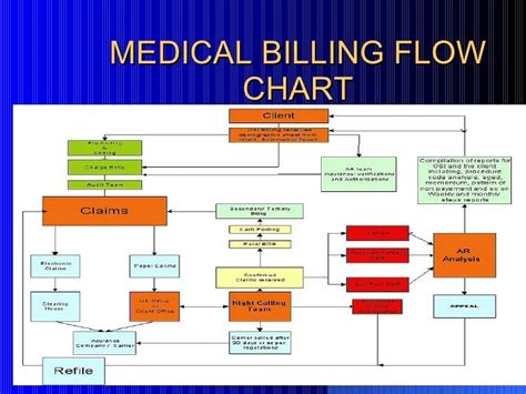 Cincinnati Ins Co Claims: Medical Claims Processing Flow Chart